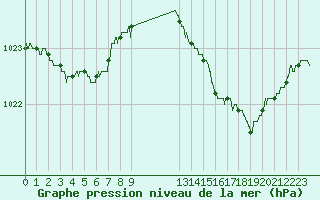 Courbe de la pression atmosphrique pour Ile du Levant (83)