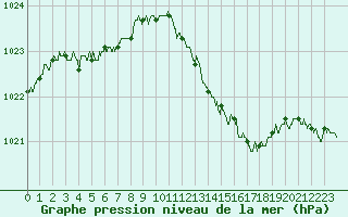 Courbe de la pression atmosphrique pour Dijon / Longvic (21)
