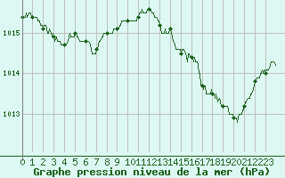Courbe de la pression atmosphrique pour Bastia (2B)