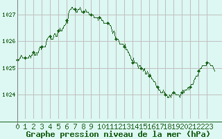 Courbe de la pression atmosphrique pour Lyon - Saint-Exupry (69)