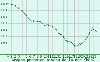 Courbe de la pression atmosphrique pour Roanne (42)