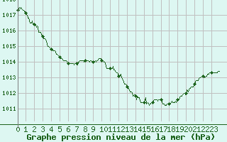 Courbe de la pression atmosphrique pour Belfort-Dorans (90)