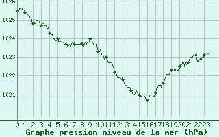 Courbe de la pression atmosphrique pour Grenoble/St-Etienne-St-Geoirs (38)