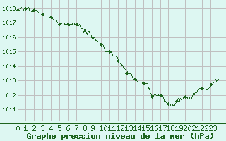 Courbe de la pression atmosphrique pour Belfort-Dorans (90)