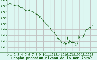 Courbe de la pression atmosphrique pour Paray-le-Monial - St-Yan (71)