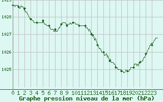Courbe de la pression atmosphrique pour Quimper (29)