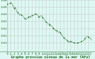 Courbe de la pression atmosphrique pour Le Luc - Cannet des Maures (83)