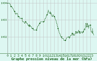 Courbe de la pression atmosphrique pour Le Bourget (93)