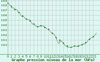 Courbe de la pression atmosphrique pour Poitiers (86)