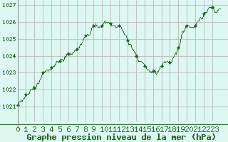 Courbe de la pression atmosphrique pour Vichy (03)
