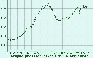 Courbe de la pression atmosphrique pour Auxerre-Perrigny (89)