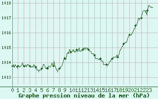 Courbe de la pression atmosphrique pour Leucate (11)