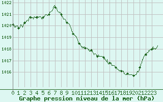 Courbe de la pression atmosphrique pour Aurillac (15)