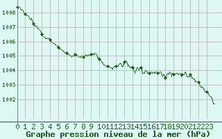 Courbe de la pression atmosphrique pour Chteaudun (28)