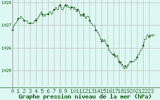 Courbe de la pression atmosphrique pour Angers-Marc (49)