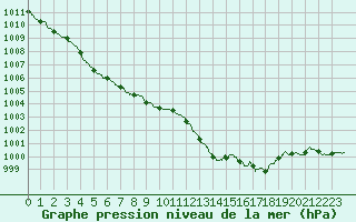 Courbe de la pression atmosphrique pour Ile du Levant (83)