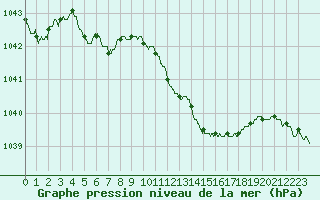 Courbe de la pression atmosphrique pour Strasbourg (67)