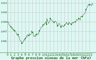 Courbe de la pression atmosphrique pour La Roche-sur-Yon (85)