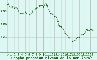 Courbe de la pression atmosphrique pour Lanvoc (29)