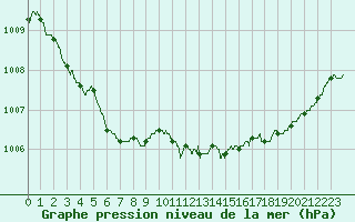 Courbe de la pression atmosphrique pour Lannion (22)