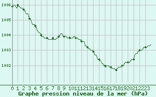 Courbe de la pression atmosphrique pour Alenon (61)