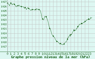 Courbe de la pression atmosphrique pour Saint-Etienne (42)