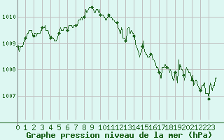 Courbe de la pression atmosphrique pour La Roche-sur-Yon (85)