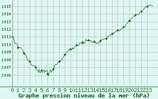 Courbe de la pression atmosphrique pour Lyon - Saint-Exupry (69)