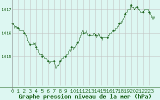 Courbe de la pression atmosphrique pour Quimper (29)