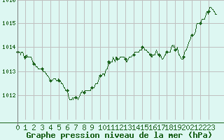 Courbe de la pression atmosphrique pour Le Talut - Belle-Ile (56)