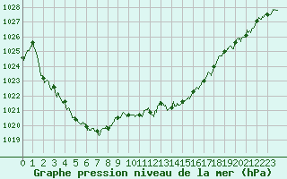 Courbe de la pression atmosphrique pour Troyes (10)