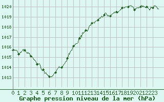 Courbe de la pression atmosphrique pour Le Havre - Octeville (76)
