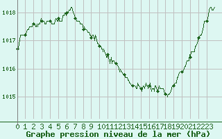 Courbe de la pression atmosphrique pour Grenoble/St-Etienne-St-Geoirs (38)