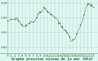 Courbe de la pression atmosphrique pour Pointe de Chassiron (17)