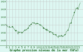 Courbe de la pression atmosphrique pour Ste (34)