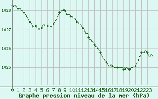 Courbe de la pression atmosphrique pour Perpignan (66)