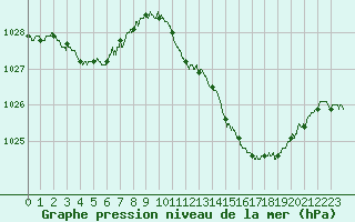 Courbe de la pression atmosphrique pour Muret (31)