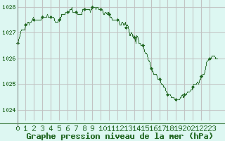 Courbe de la pression atmosphrique pour Trappes (78)