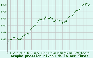 Courbe de la pression atmosphrique pour Hyres (83)