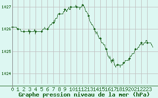 Courbe de la pression atmosphrique pour Angers-Marc (49)