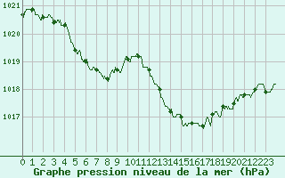Courbe de la pression atmosphrique pour Alenon (61)