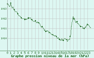 Courbe de la pression atmosphrique pour Pau (64)