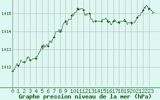 Courbe de la pression atmosphrique pour Strasbourg (67)