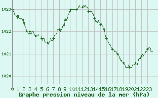 Courbe de la pression atmosphrique pour Ile du Levant (83)