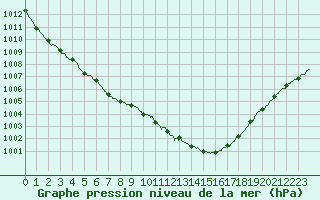 Courbe de la pression atmosphrique pour Chteauroux (36)