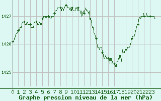 Courbe de la pression atmosphrique pour Metz-Nancy-Lorraine (57)