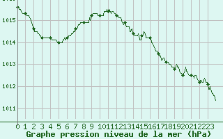 Courbe de la pression atmosphrique pour Caen (14)