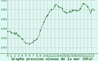 Courbe de la pression atmosphrique pour Romorantin (41)