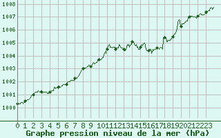 Courbe de la pression atmosphrique pour Ploumanac