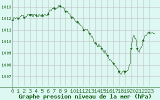 Courbe de la pression atmosphrique pour Nancy - Ochey (54)